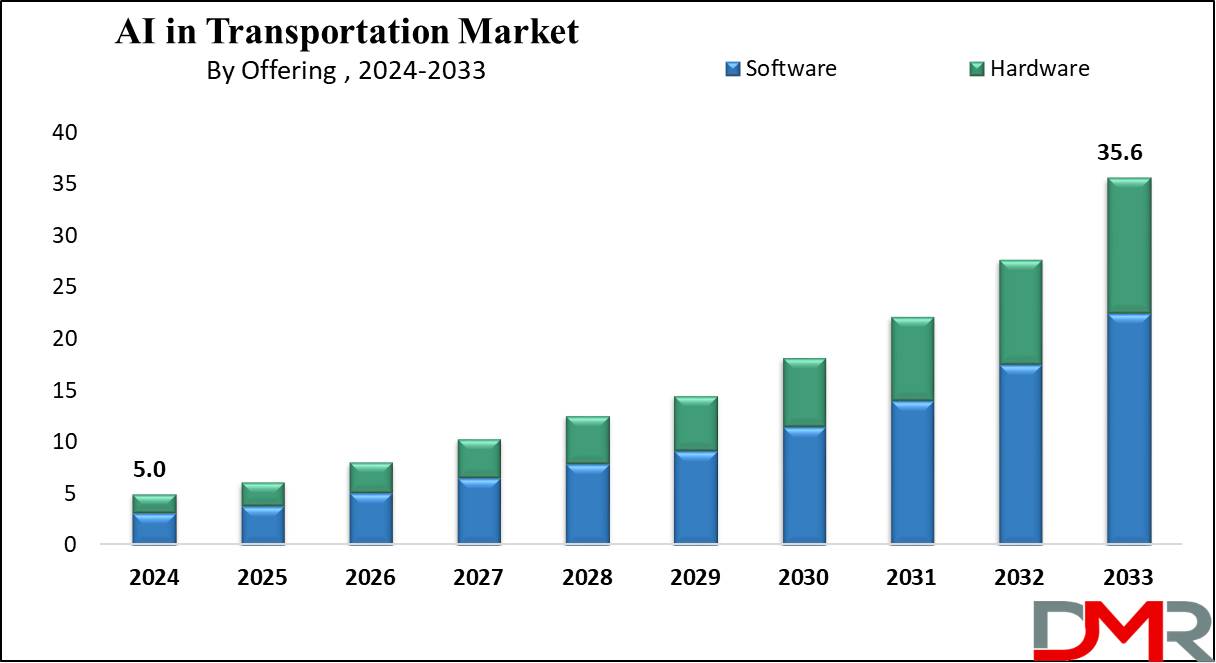 Artificial Intelligence (AI) in Transportation Market Growth Analysis