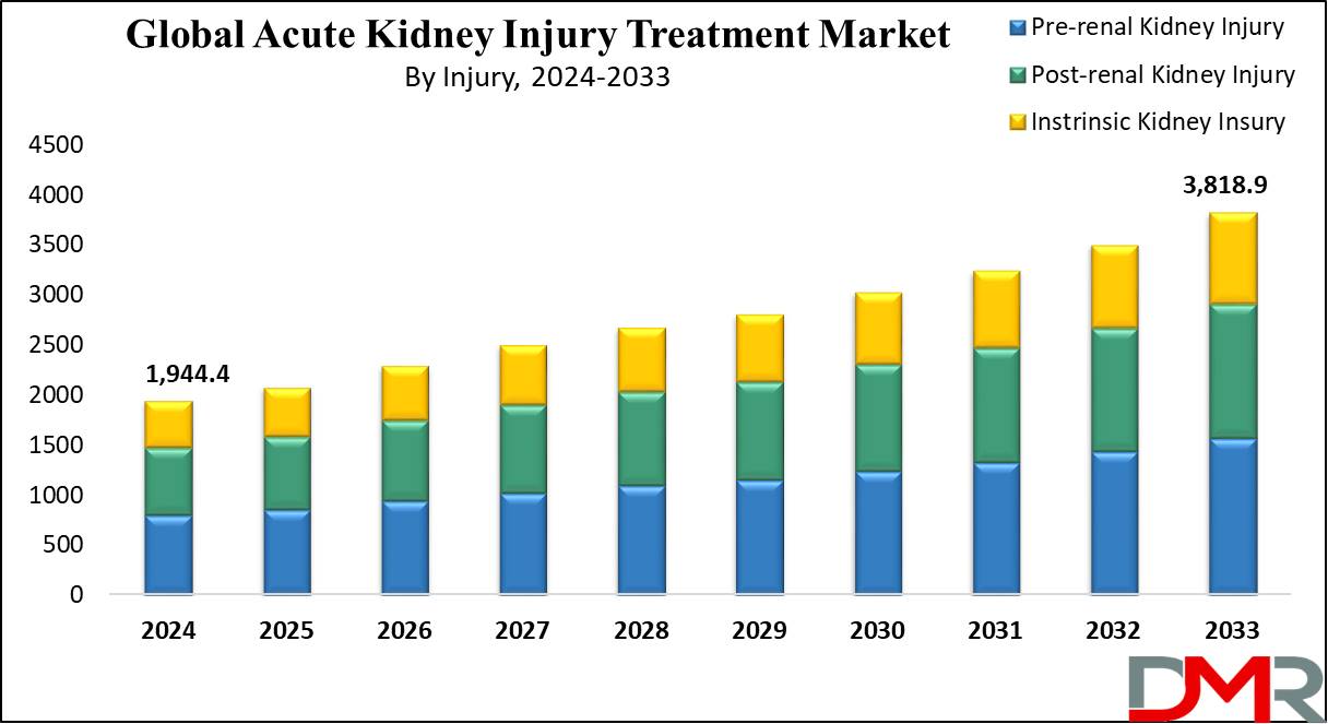 Acute Kidney Injury Treatment Market Growth Analysis