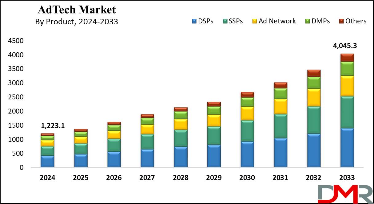 AdTech Market Growth Analysis