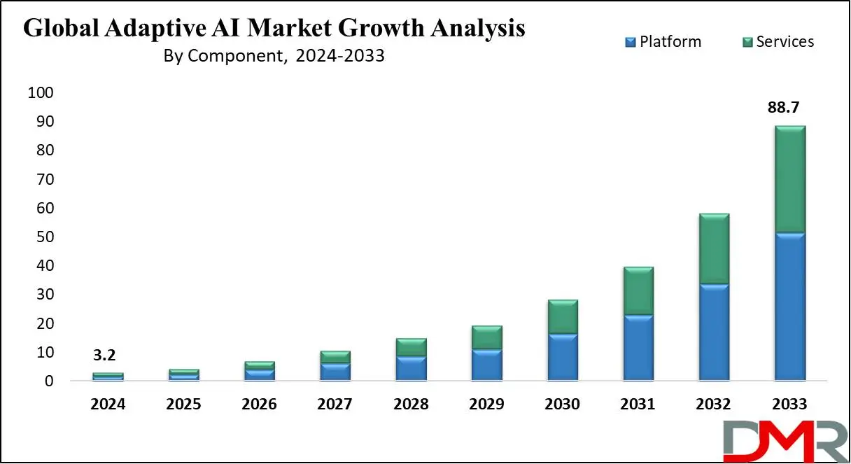 Global Adaptive AI Market Growth Analysis