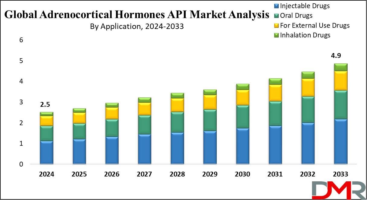 Global Adrenocortical Hormones API Market Growth Analysis