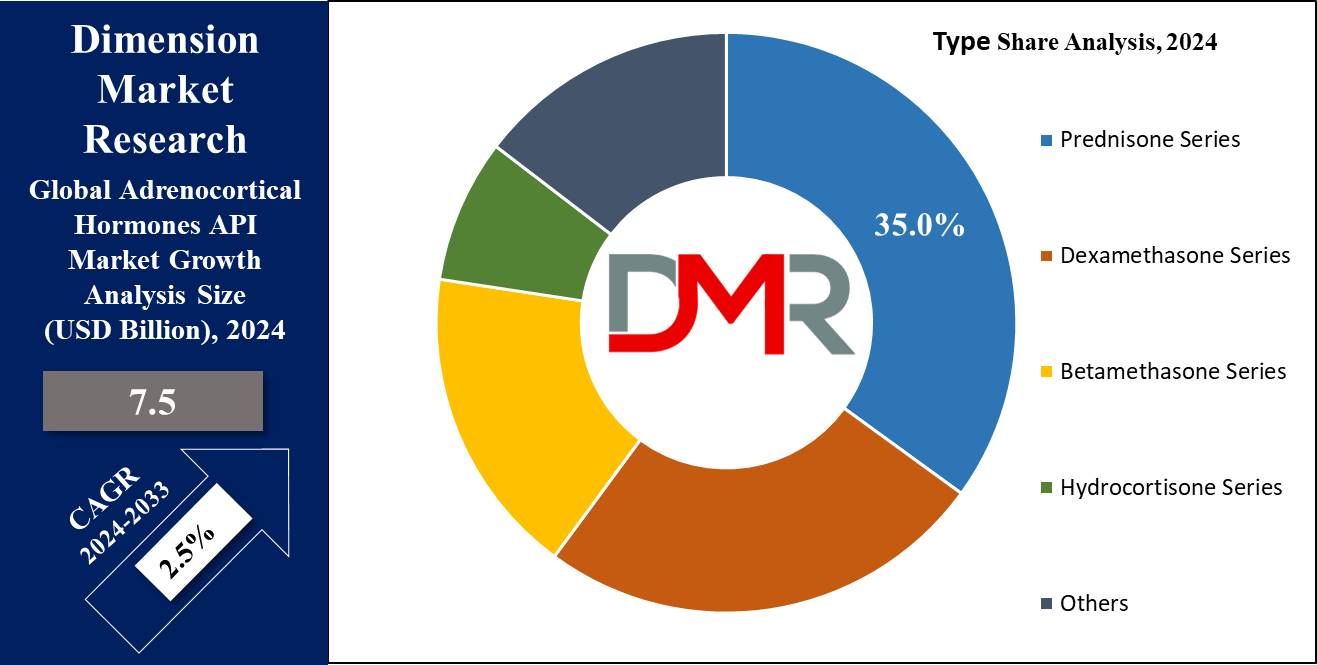 Global Adrenocortical Hormones API Market Type Share Analysis