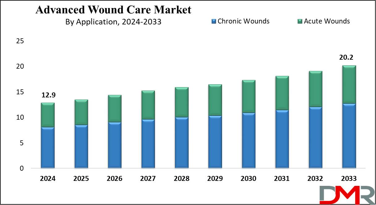 Advanced Wound Care Market Analysis