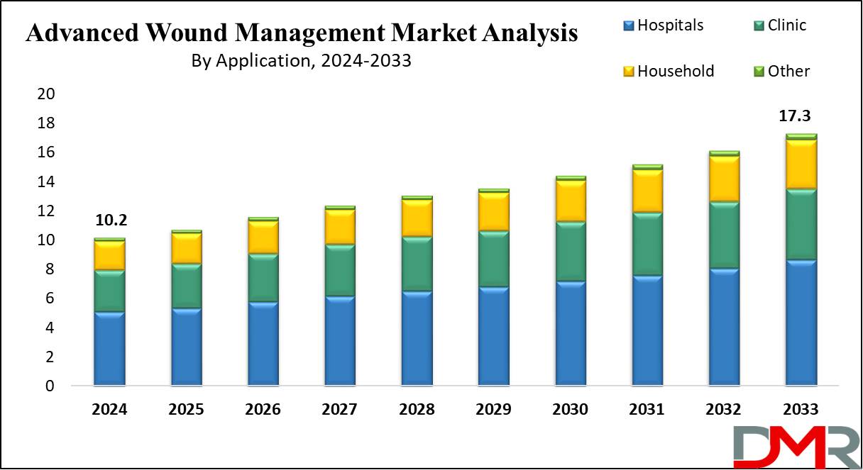 Advanced Wound Management Market Growth Analysis