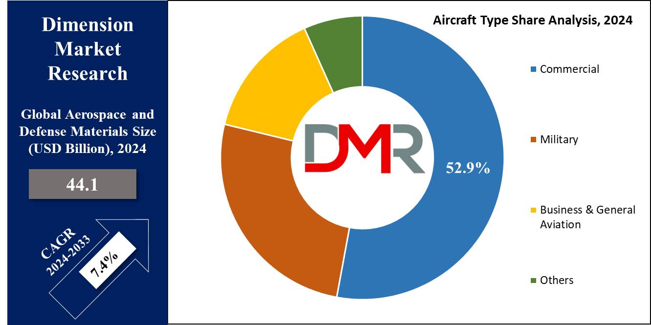 Aerospace and Defense Materials Market Type Share Analysis