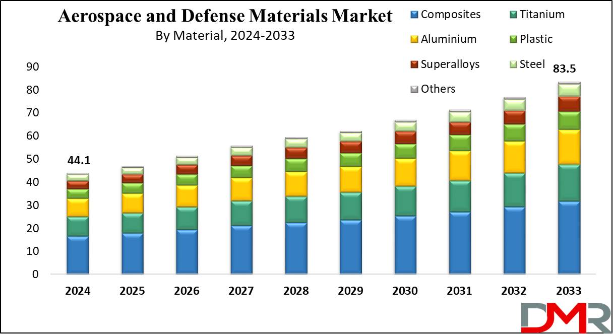 Aerospace and Defense Materials Market Growth Analysis