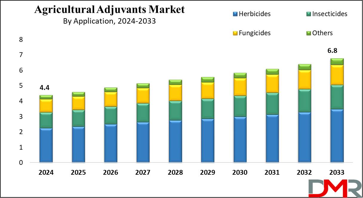 Agricultural Adjuvants Market Growth Analysis