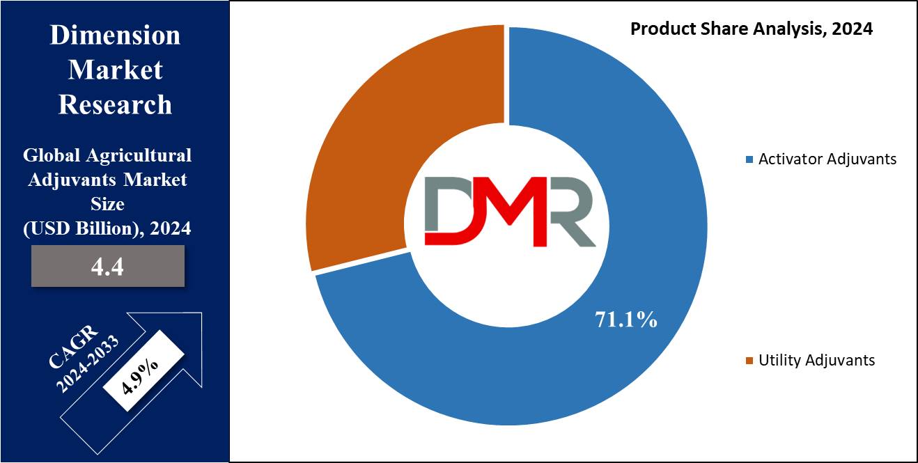 Agricultural Adjuvants Market Product Analysis