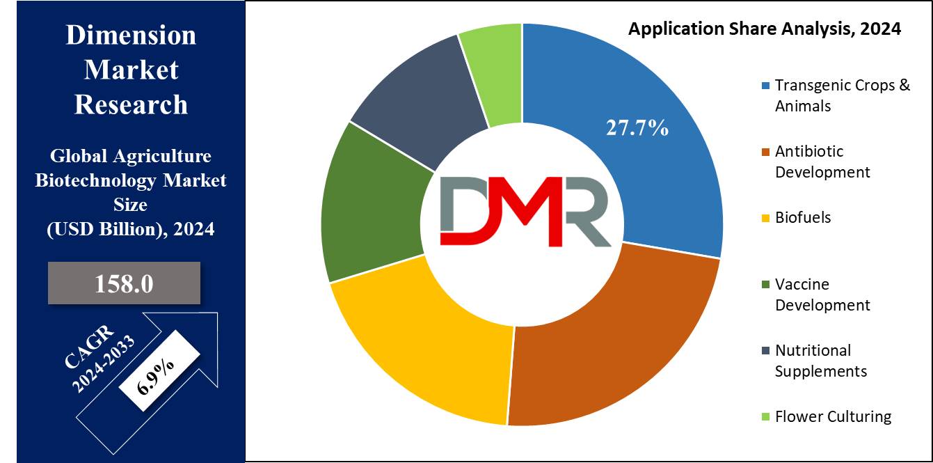 Global Agriculture Biotechnology Market Application Share Analysis