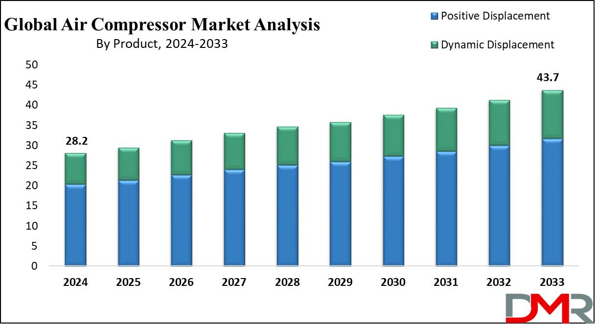 Global Global Air Compressor Market Growth Analysis