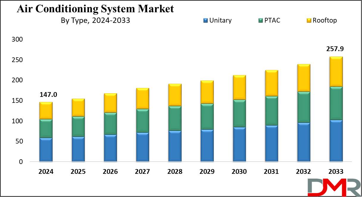 Air Conditioning Systems Market Growth Analysis