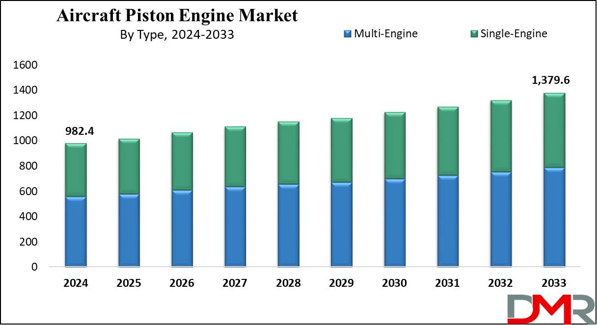 Global Aircraft Piston Engine Market Growth Analysis