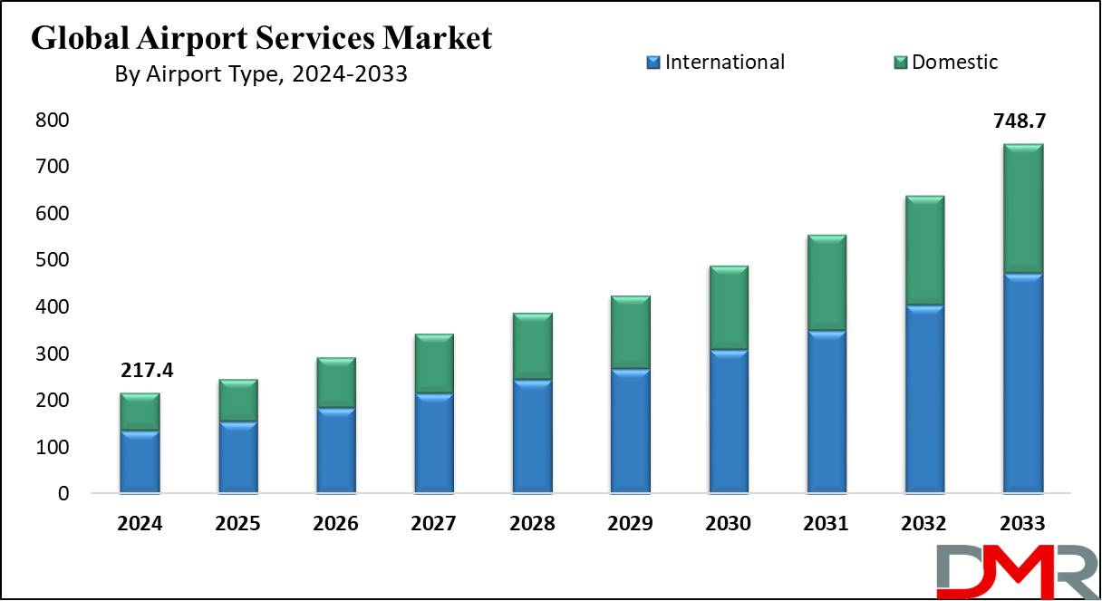 Global Airport Services Market Growth Analysis