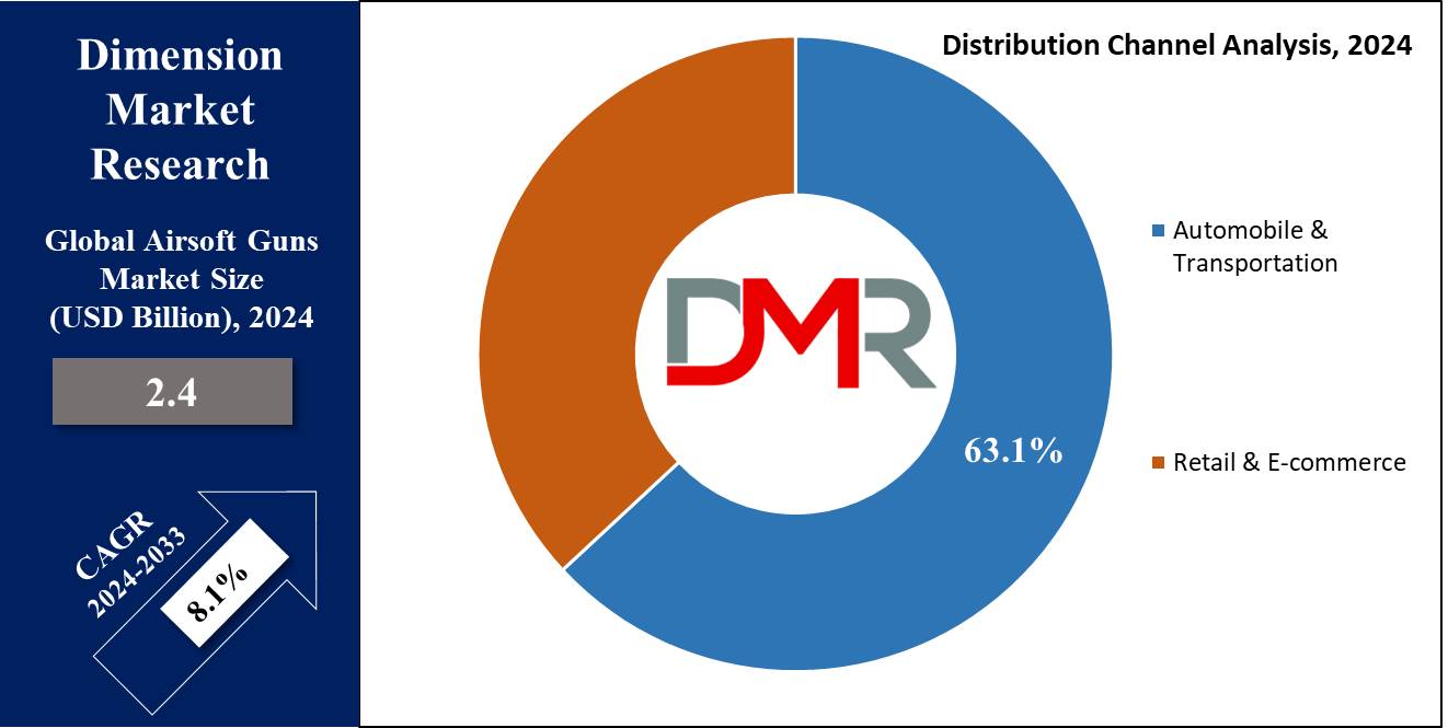 Global Airsoft Guns Market Distribution Channel Analysis