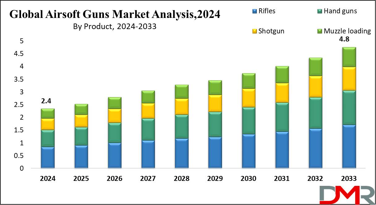 Global Airsoft Guns Market Growth Analysis