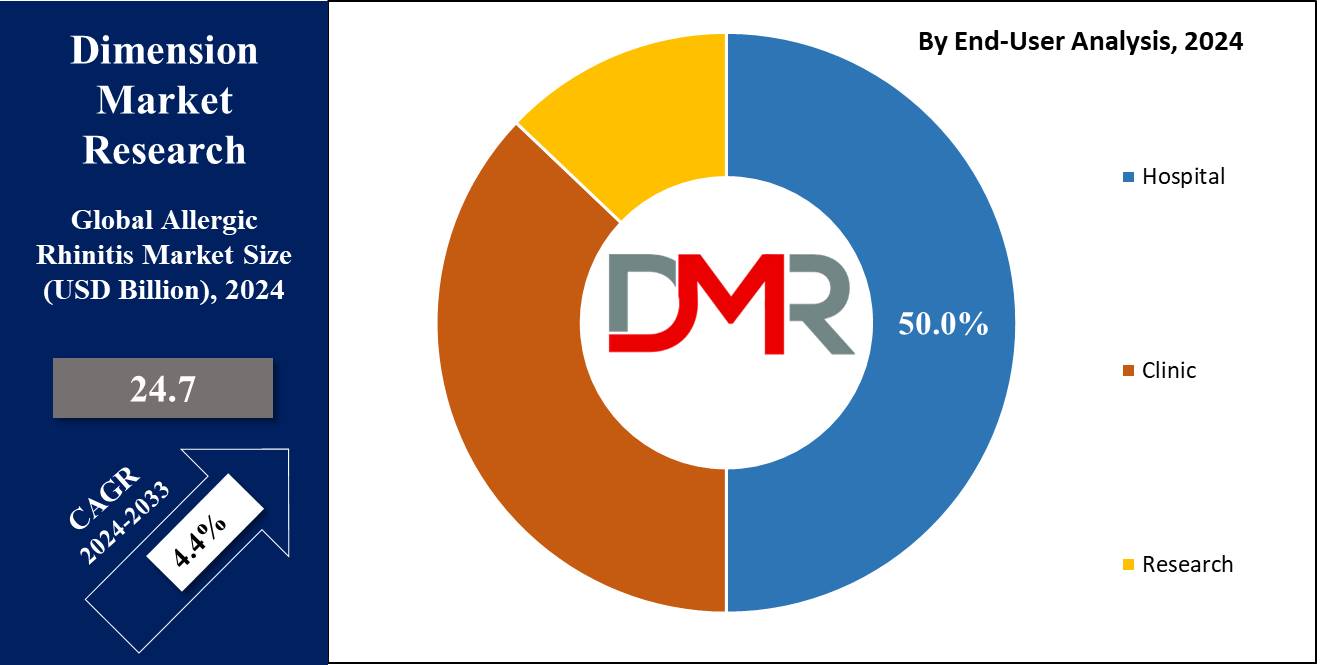 Allergic Rhinitis Market End User Analysis