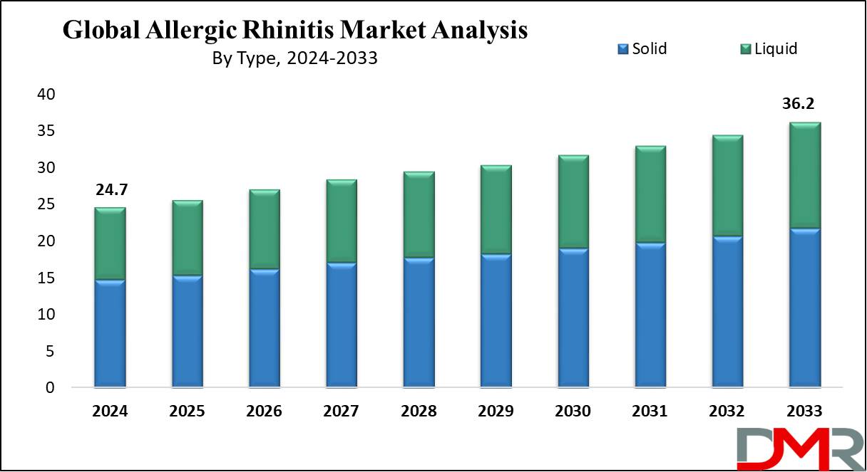 Allergic Rhinitis Market Growth Analysis