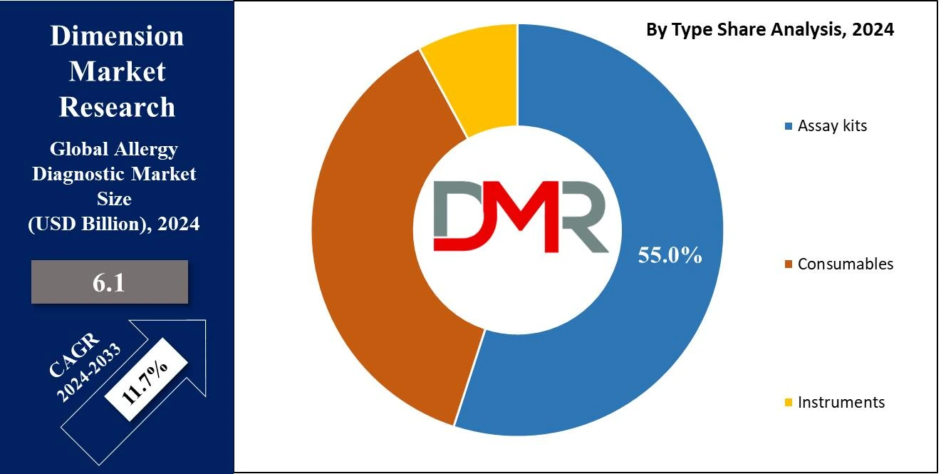 Allergy Diagnostic Market Type Share Analysis