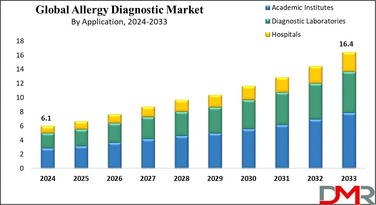 Allergy Diagnostic Market Growth Analysis