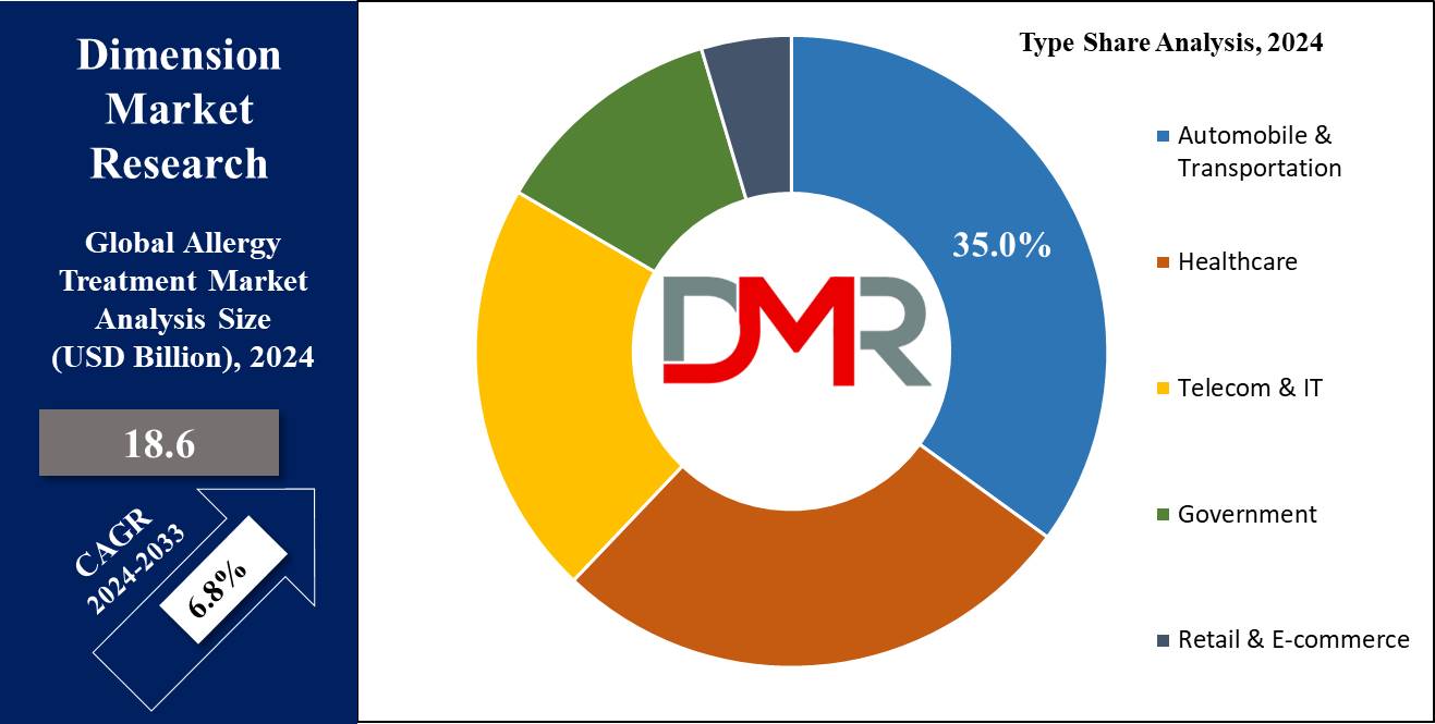 Global Allergy Treatment Market Type Share Analysis