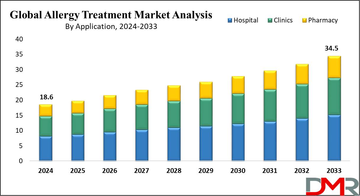 Global Allergy Treatment Market Growth Analysis