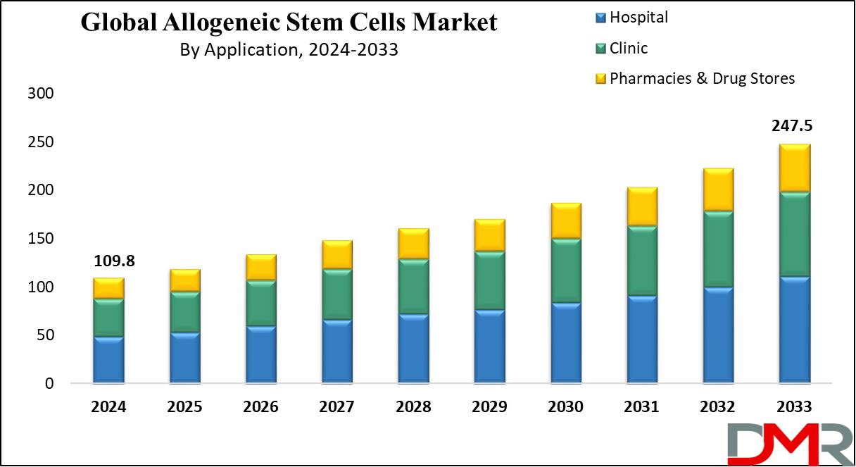 Allogeneic Stem Cells Market Growth Analysis