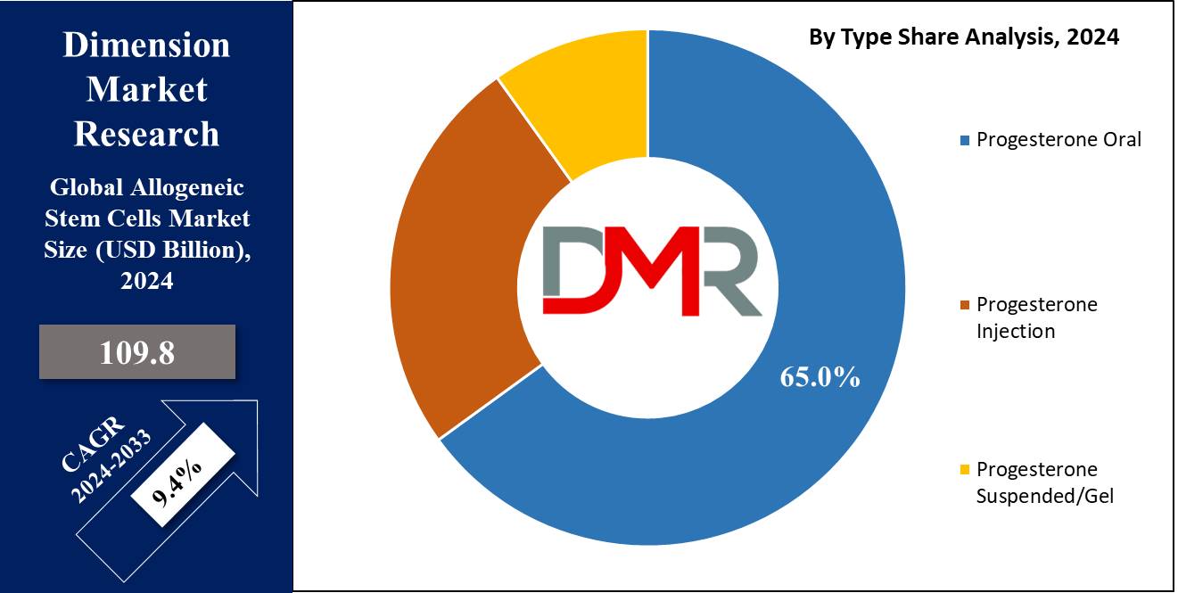 Allogeneic Stem Cells Market By Type Analysis