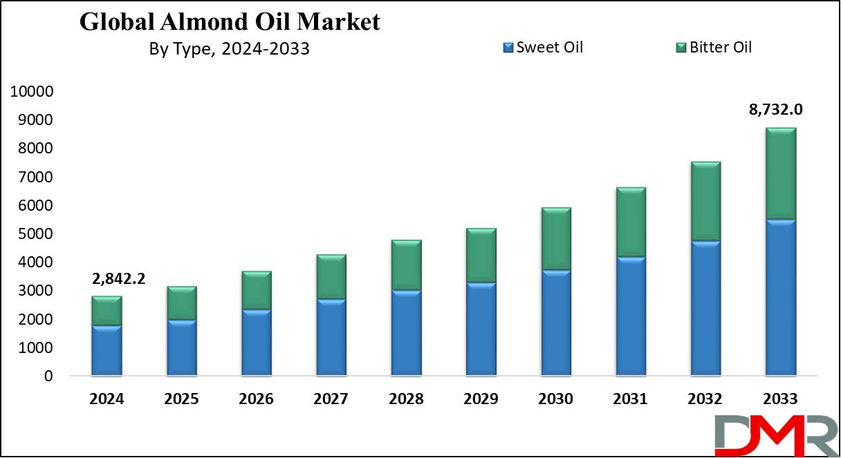 Global Almond Oil Market Growth Analysis