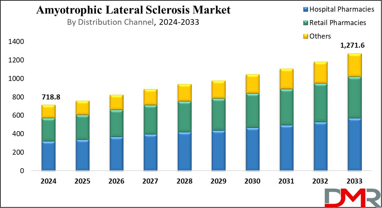 Amyotrophic Lateral Sclerosis Market Growth Analysis