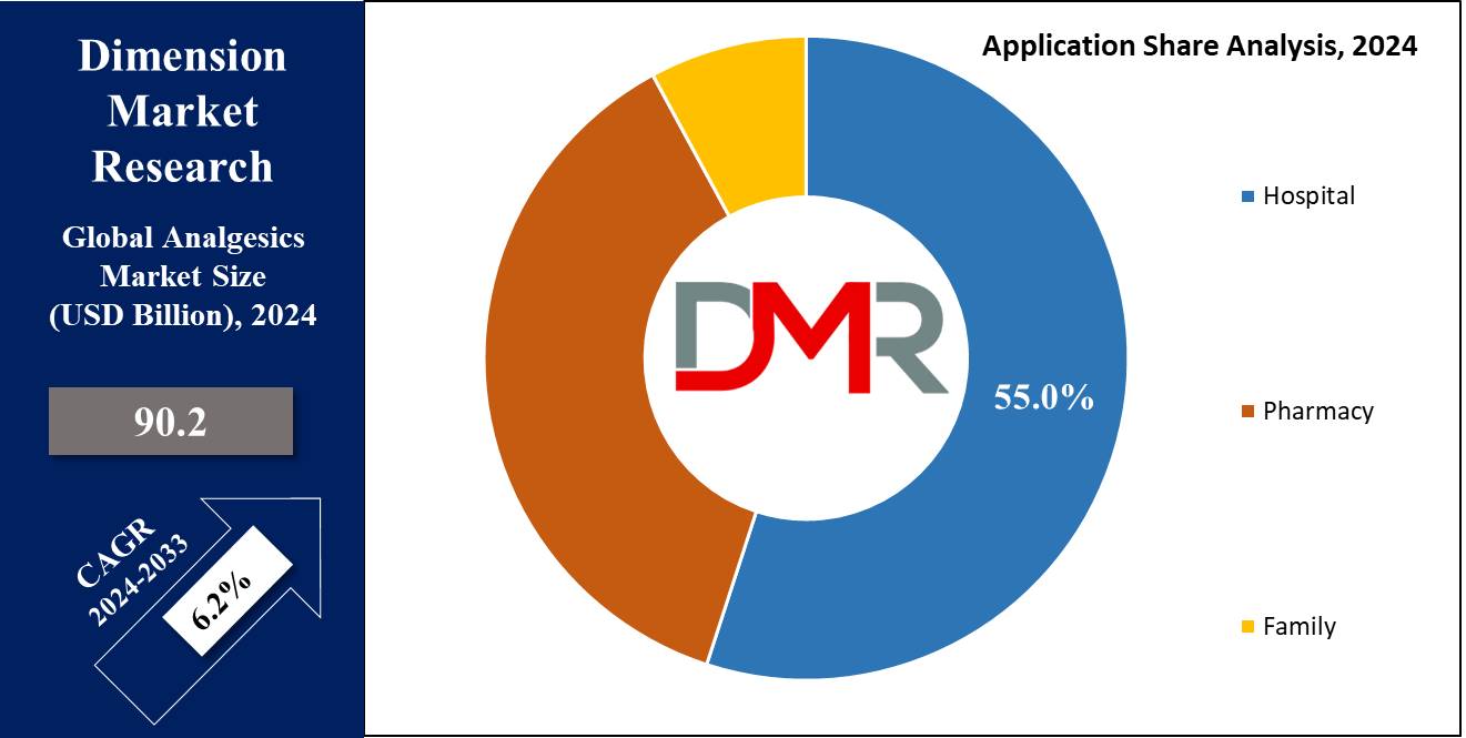 Global Analgesics Market Application Share Analysis