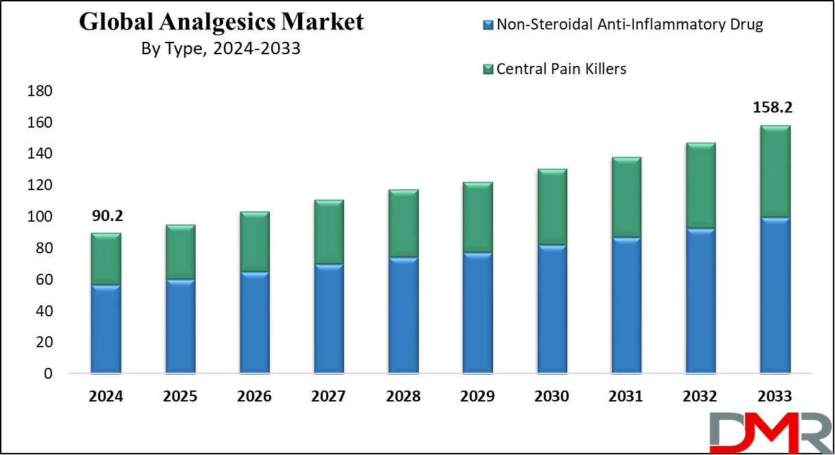 Global Analgesics Market Growth Analysis