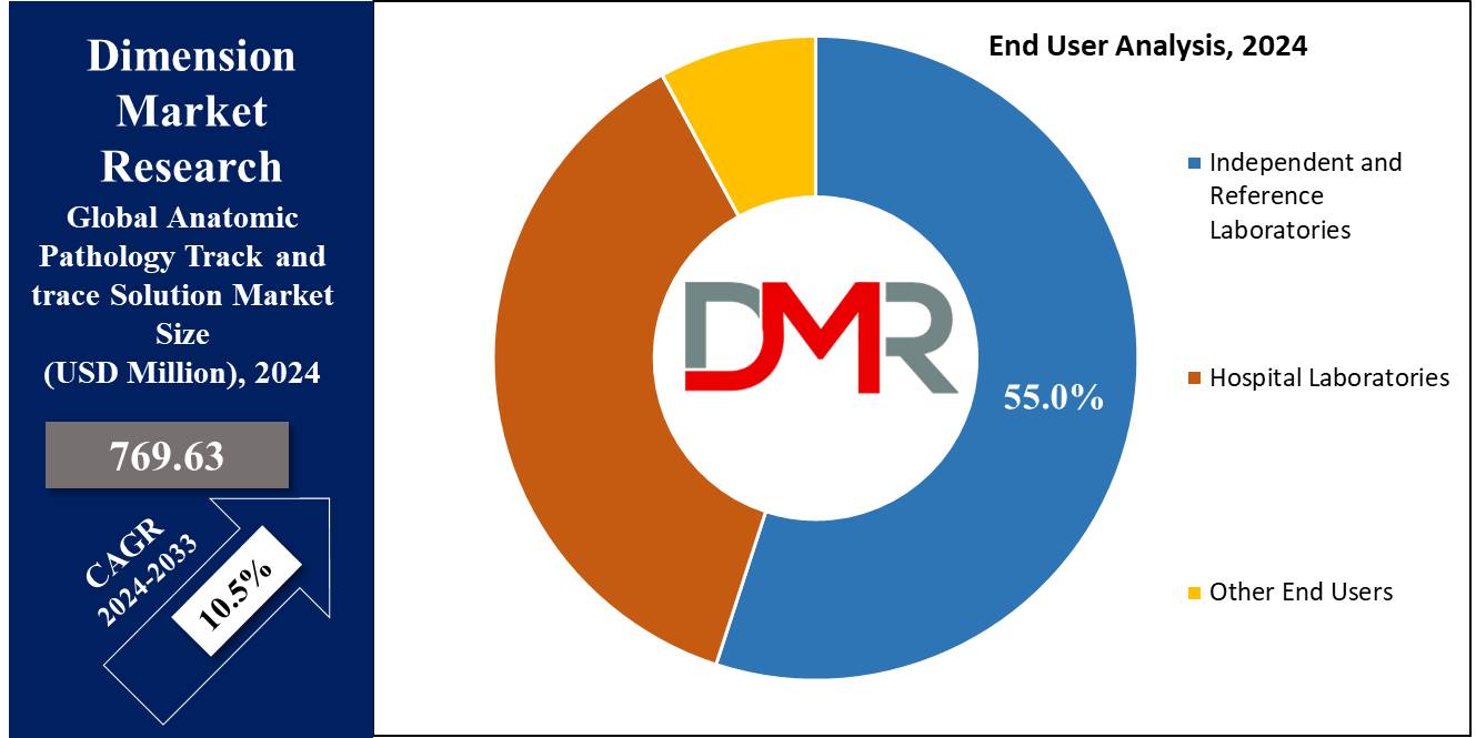 Anatomic Pathology Track and Trace Solutions Market End User Analysis