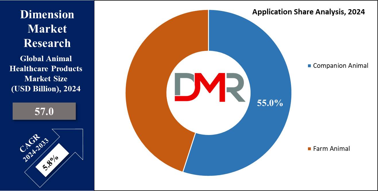 Animal Healthcare Products Market Application Analysis