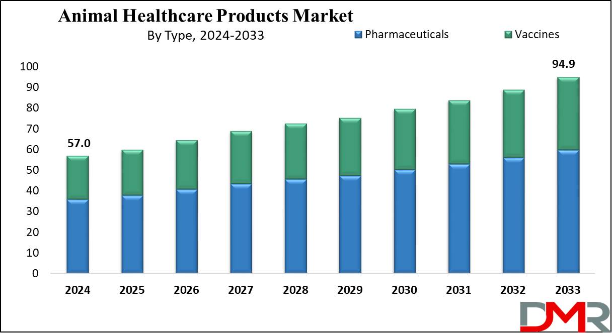 Animal Healthcare Products Market Growth Analysis