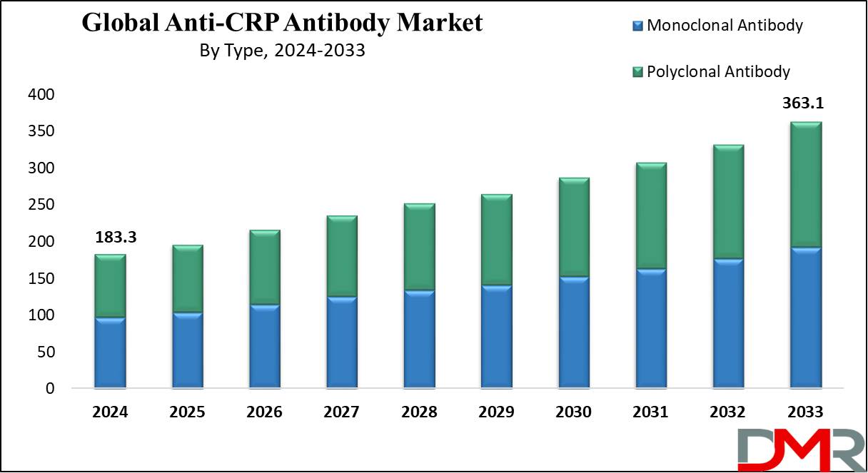 Global Anti-CRP Antibody Market Growth Analysis