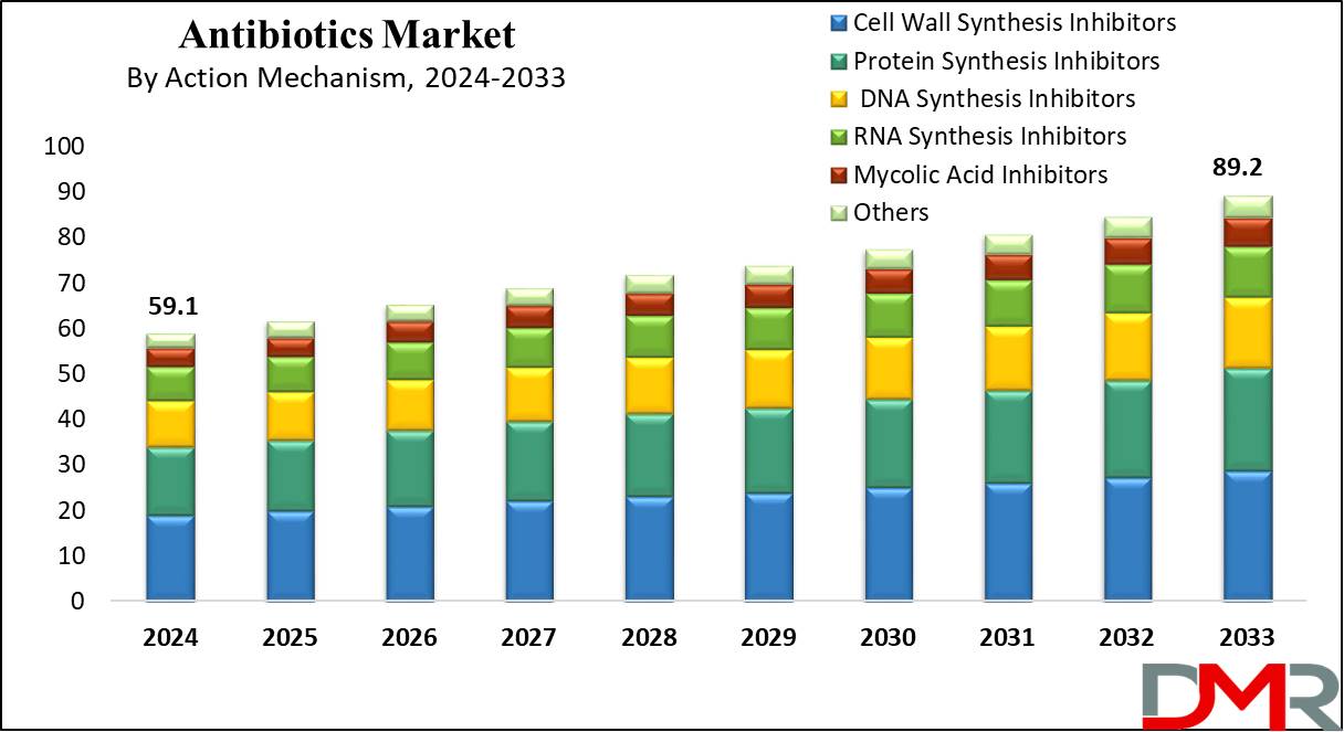 Antibiotics Market Analysis