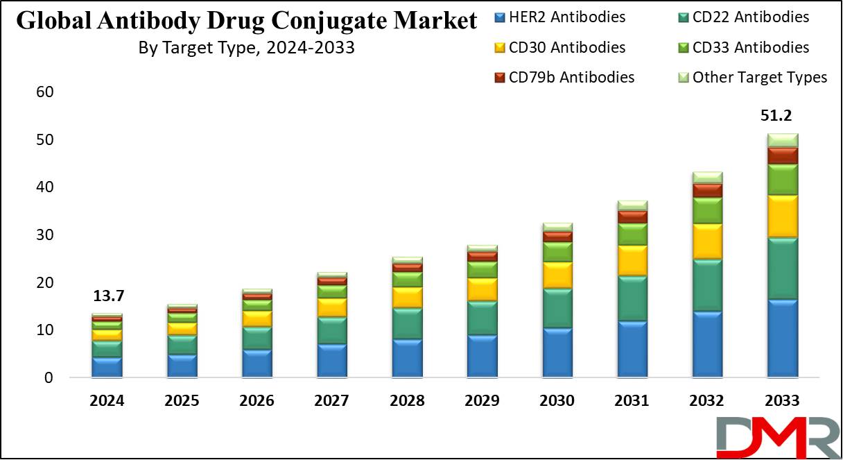 Antibody Drug Conjugates Market Growth Analysis