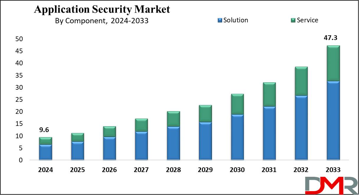 Application Security Market Growth Analysis