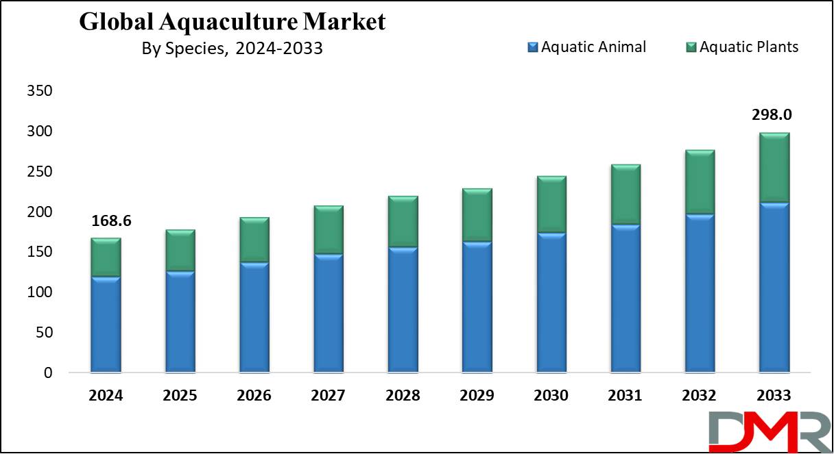 Global Aquaculture Market Growth Analysis