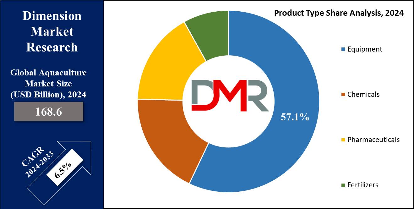 Global Aquaculture Market Type Share Analysis