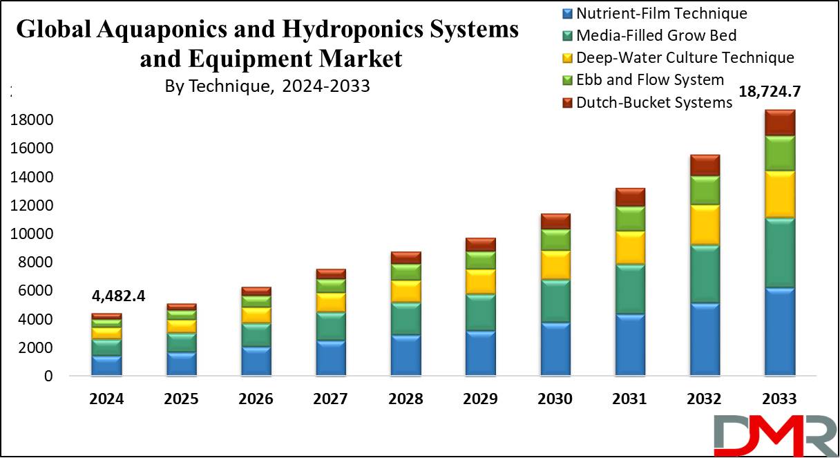 Global Aquaponics and Hydroponics Systems and Equipment Market Growth Analysis