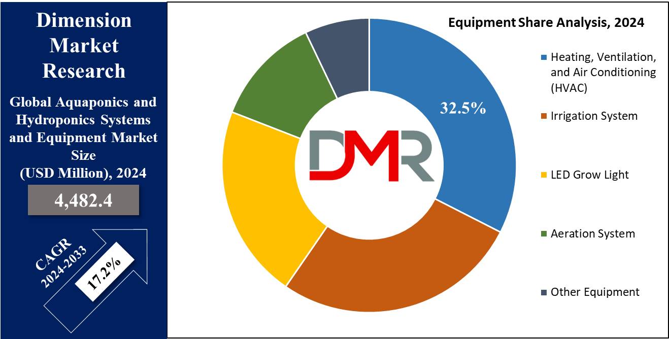 Global Aquaponics and Hydroponics Systems and Equipment Market Share Analysis