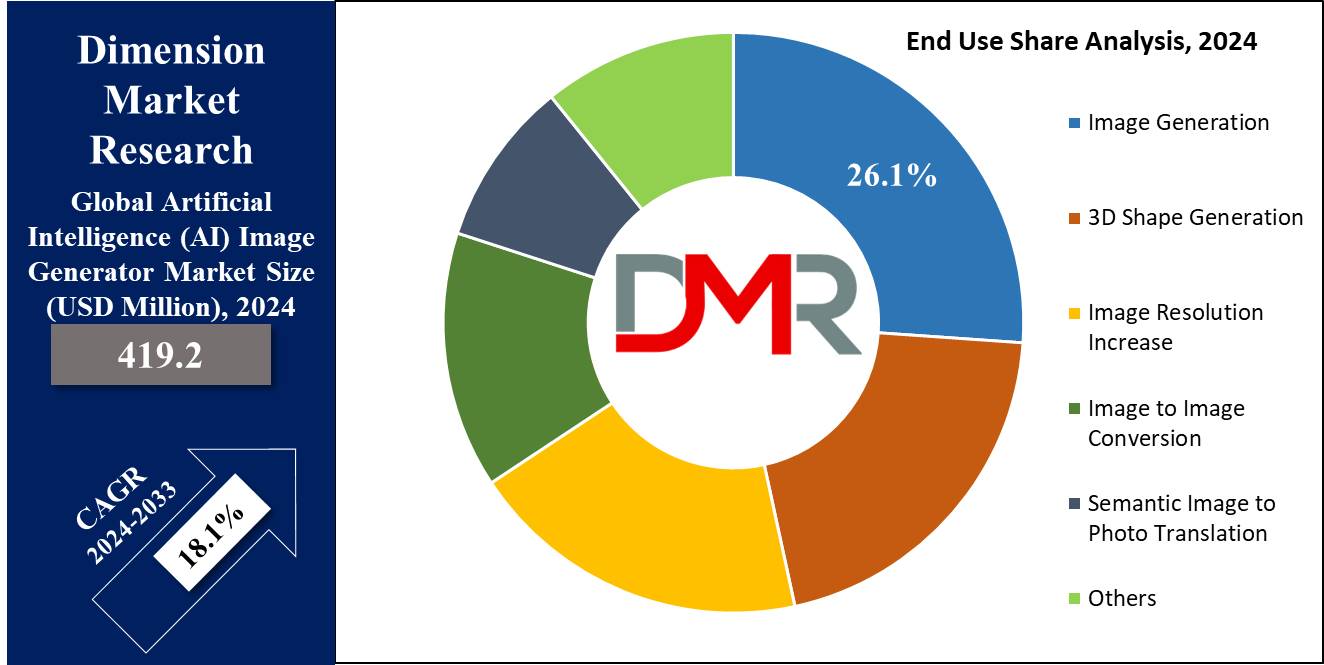 Global Artificial Intelligence (AI) Image Generator Market End User Share Analysis