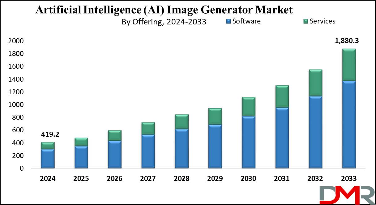 Global Artificial Intelligence (AI) Image Generator Market  Growth Analysis