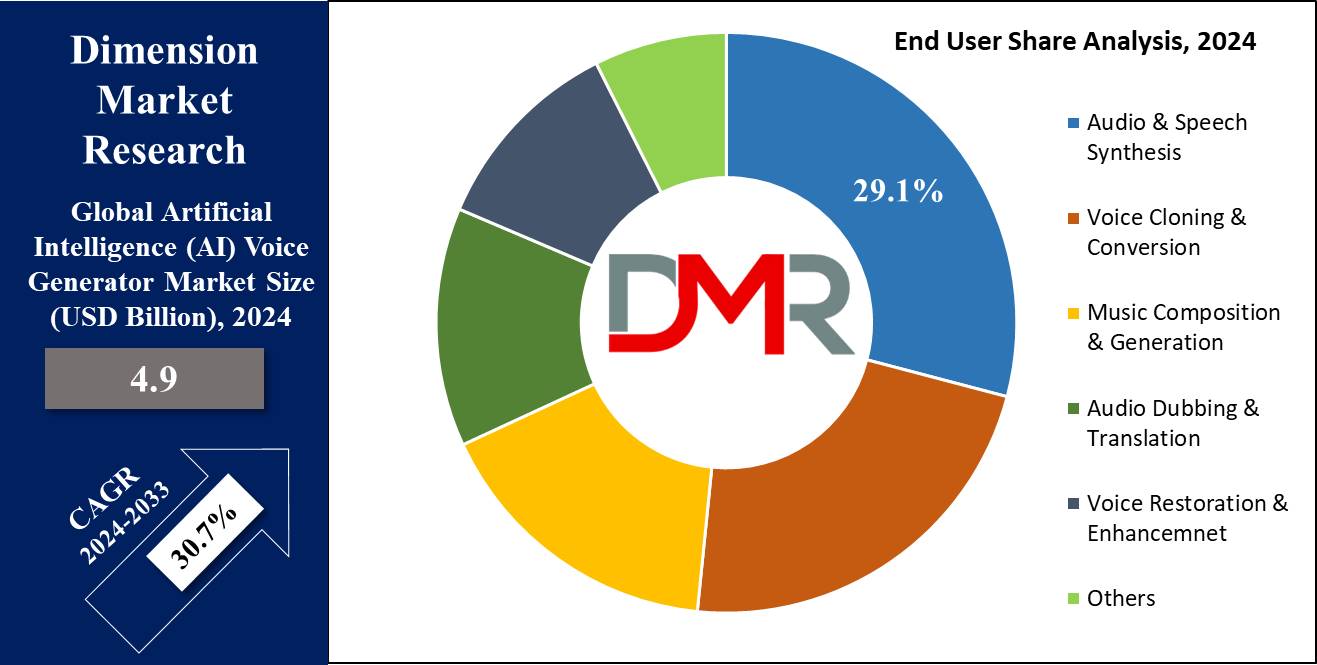 Global Artificial Intelligence (AI) Voice Generator Market End User Analysis