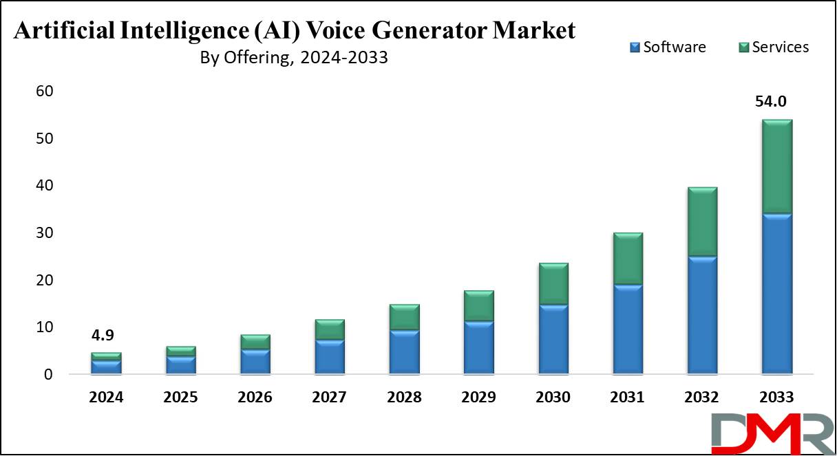 Global Artificial Intelligence (AI) Voice Generator Market Growth Analysis