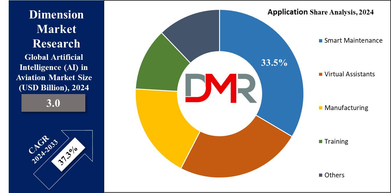 Global Artificial Intelligence (AI) in Aviation Market Application Share Analysis