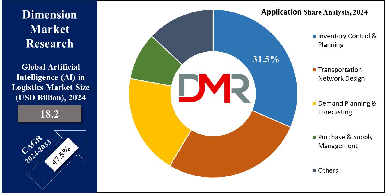 Global Artificial Intelligence (AI) in Logistics Market Application Share Analysis