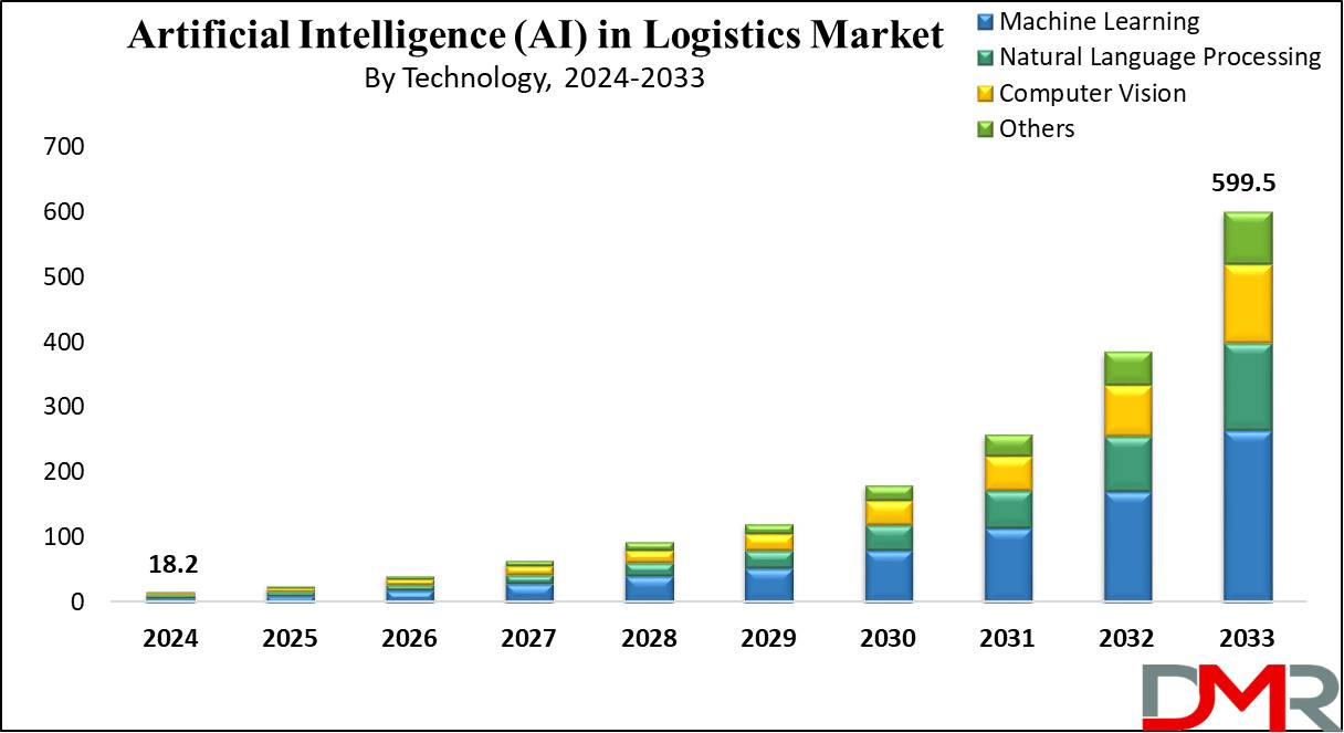 Global Artificial Intelligence (AI) in Logistics Market Analysis