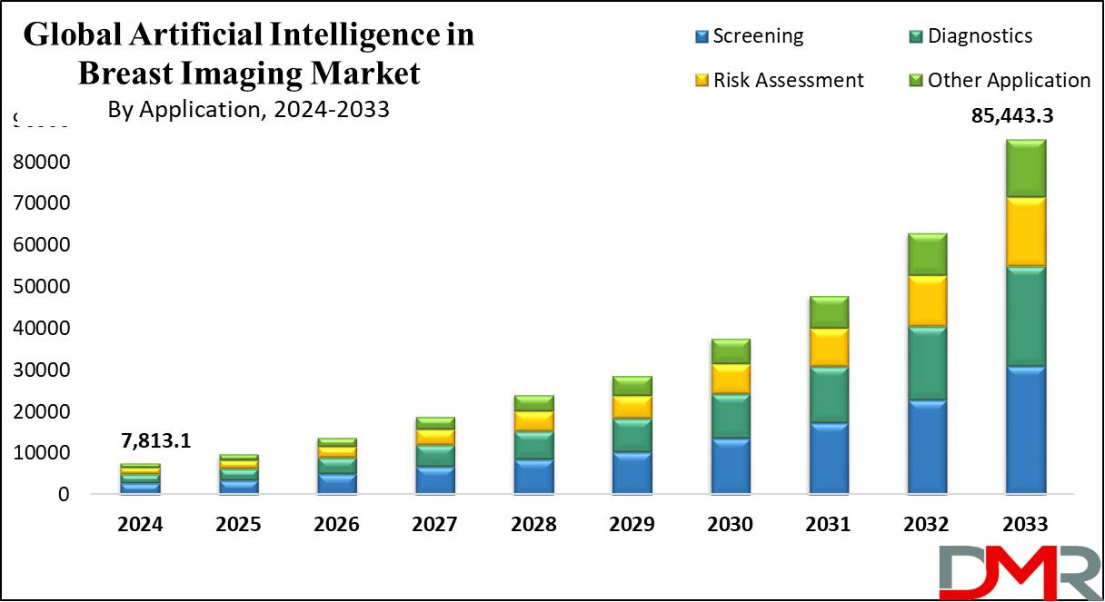 Global Artificial Intelligence in Breast Imaging Market Growth Analysis